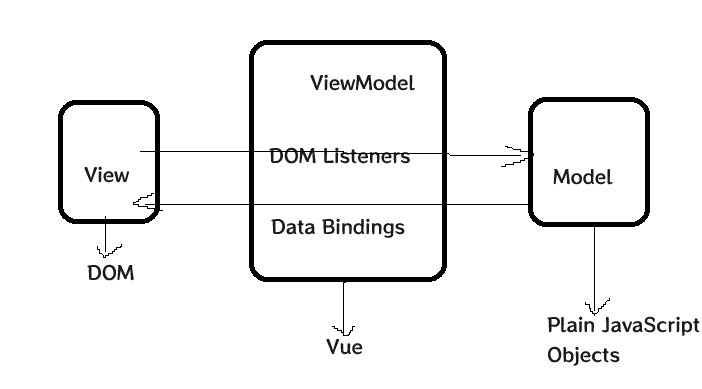Vue中的MVVM模型介绍与理解-零一物语